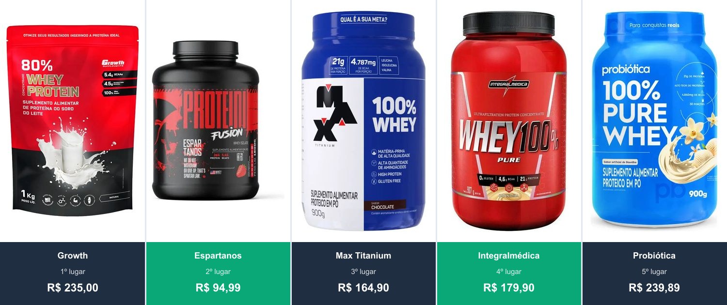 Growth, Espartanos, Max Titanium, Integralmédica ou Probiótica: qual whey vale mais a pena em 2026?